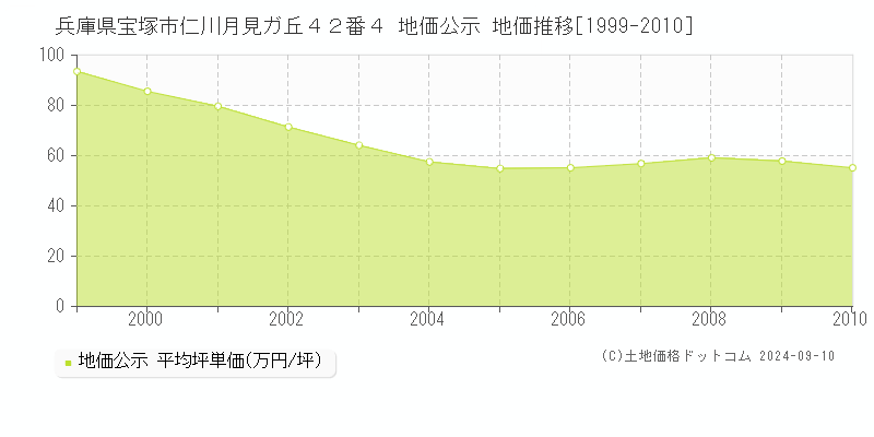 兵庫県宝塚市仁川月見ガ丘４２番４ 地価公示 地価推移[1999-2010]