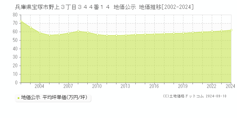 兵庫県宝塚市野上３丁目３４４番１４ 地価公示 地価推移[2002-2023]