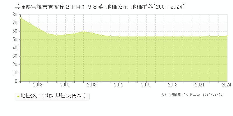 兵庫県宝塚市雲雀丘２丁目１６８番 地価公示 地価推移[2001-2023]