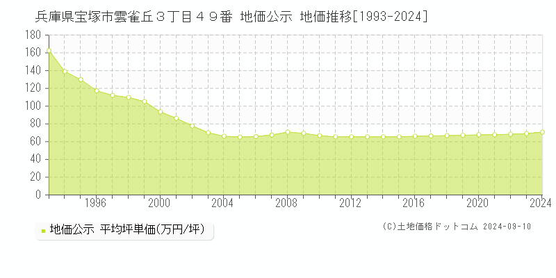 兵庫県宝塚市雲雀丘３丁目４９番 地価公示 地価推移[1993-2023]