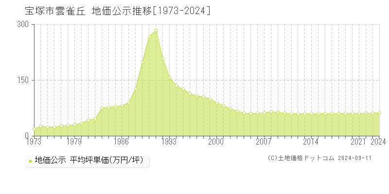 雲雀丘(宝塚市)の公示地価推移グラフ(坪単価)[1973-2024年]