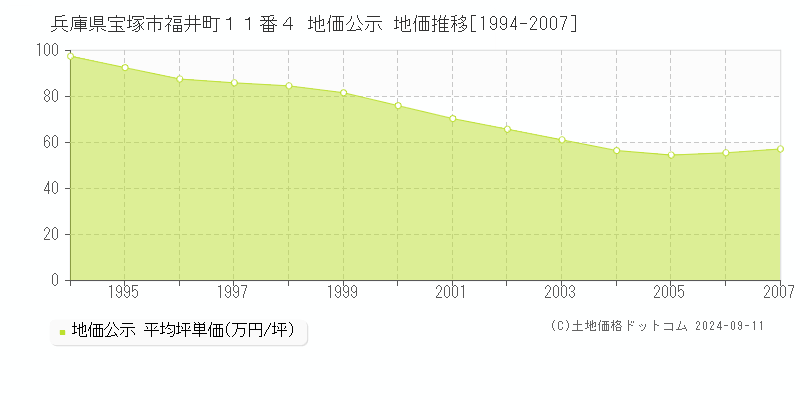 兵庫県宝塚市福井町１１番４ 公示地価 地価推移[1994-2007]