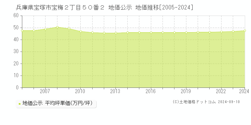 兵庫県宝塚市宝梅２丁目５０番２ 地価公示 地価推移[2005-2023]