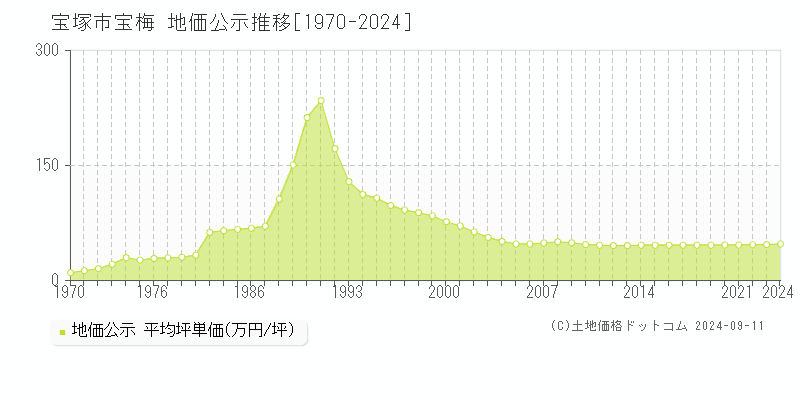 宝梅(宝塚市)の地価公示推移グラフ(坪単価)[1970-2024年]