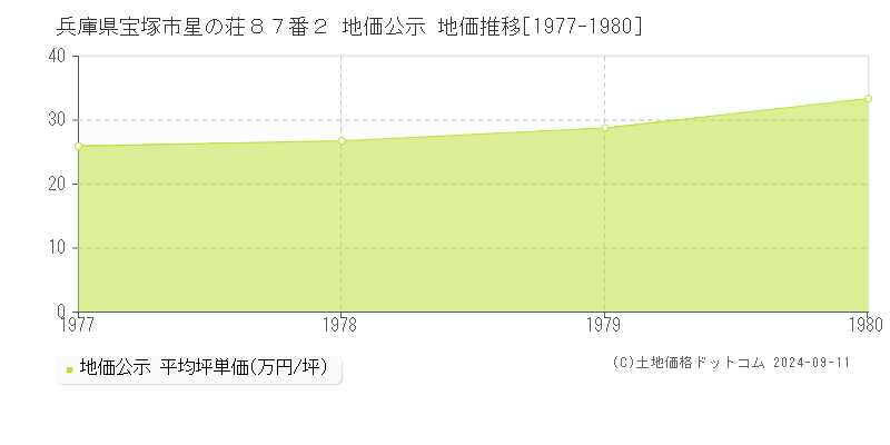 兵庫県宝塚市星の荘８７番２ 地価公示 地価推移[1977-1980]