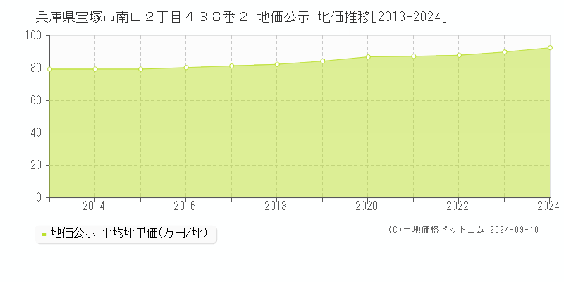 兵庫県宝塚市南口２丁目４３８番２ 地価公示 地価推移[2013-2023]