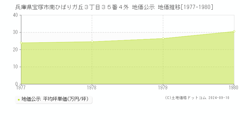 兵庫県宝塚市南ひばりガ丘３丁目３５番４外 地価公示 地価推移[1977-1980]