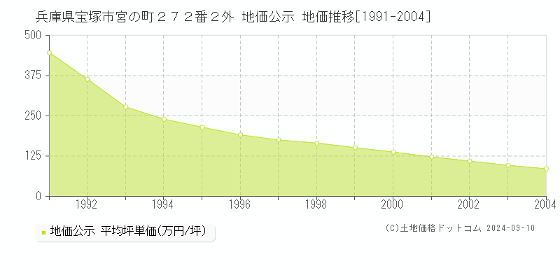 兵庫県宝塚市宮の町２７２番２外 地価公示 地価推移[1991-2004]