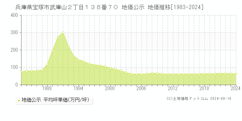 兵庫県宝塚市武庫山２丁目１３８番７０ 地価公示 地価推移[1983-2023]