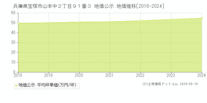 兵庫県宝塚市山本中２丁目９１番３ 地価公示 地価推移[2018-2023]