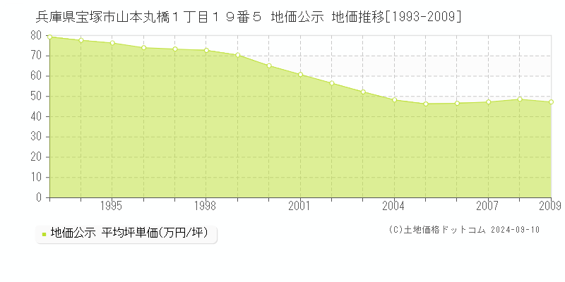 兵庫県宝塚市山本丸橋１丁目１９番５ 公示地価 地価推移[1993-2009]