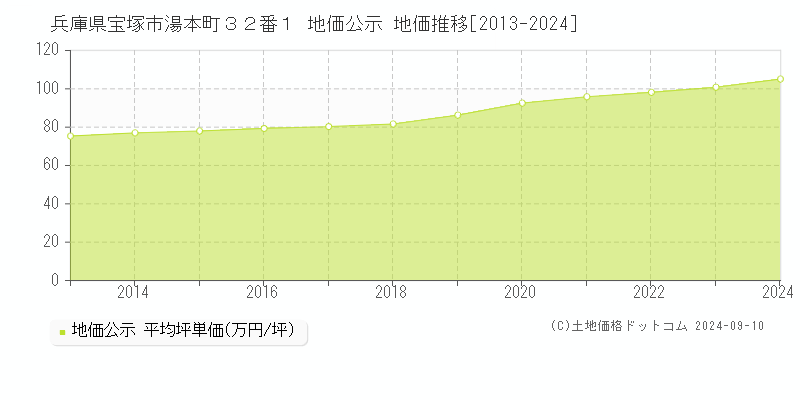 兵庫県宝塚市湯本町３２番１ 公示地価 地価推移[2013-2024]