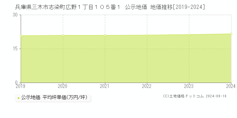 兵庫県三木市志染町広野１丁目１０５番１ 公示地価 地価推移[2019-2024]