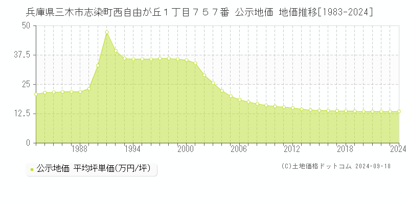 兵庫県三木市志染町西自由が丘１丁目７５７番 公示地価 地価推移[1983-2024]