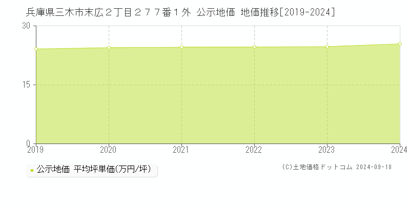 兵庫県三木市末広２丁目２７７番１外 公示地価 地価推移[2019-2024]