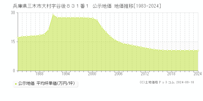 兵庫県三木市大村字谷後８３１番１ 公示地価 地価推移[1983-2024]