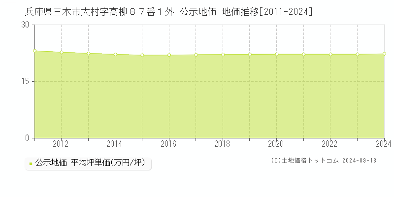 兵庫県三木市大村字高柳８７番１外 公示地価 地価推移[2011-2024]