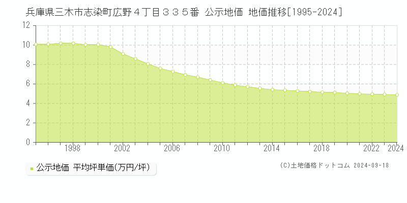 兵庫県三木市志染町広野４丁目３３５番 公示地価 地価推移[1995-2024]