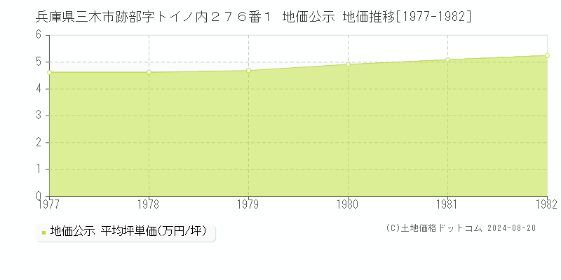 兵庫県三木市跡部字トイノ内２７６番１ 地価公示 地価推移[1977-1982]