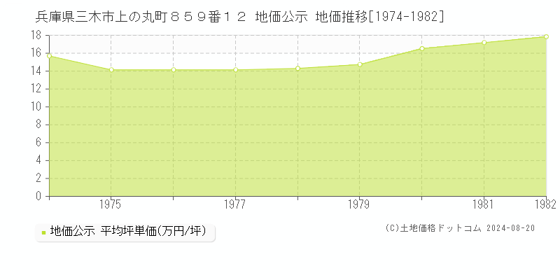 兵庫県三木市上の丸町８５９番１２ 公示地価 地価推移[1974-1982]