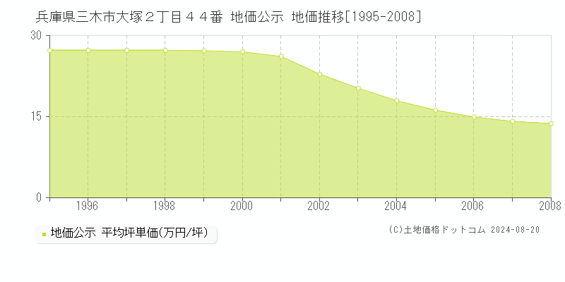 兵庫県三木市大塚２丁目４４番 公示地価 地価推移[1995-2008]