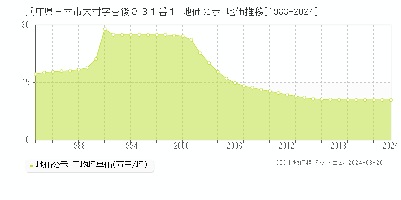 兵庫県三木市大村字谷後８３１番１ 地価公示 地価推移[1983-2023]