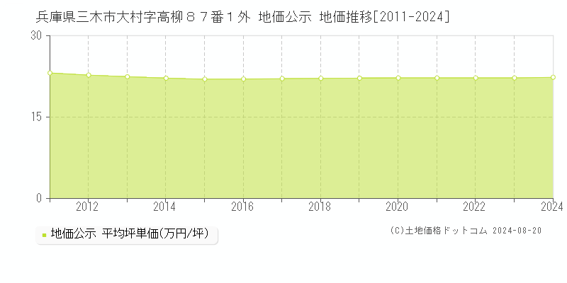 兵庫県三木市大村字高柳８７番１外 地価公示 地価推移[2011-2023]