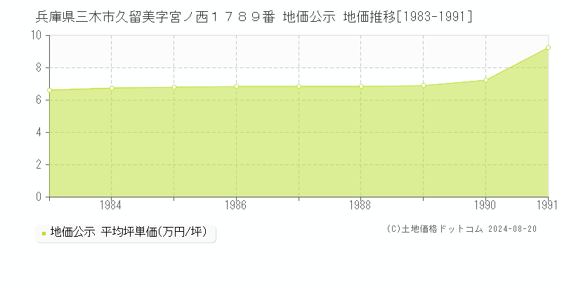 兵庫県三木市久留美字宮ノ西１７８９番 公示地価 地価推移[1983-1991]