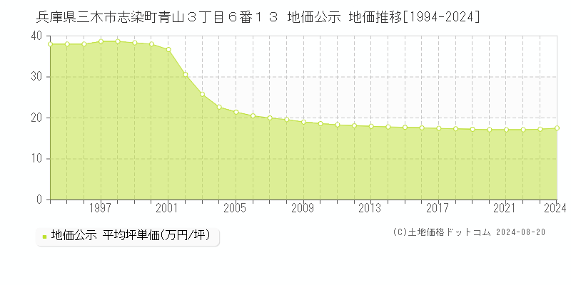 兵庫県三木市志染町青山３丁目６番１３ 地価公示 地価推移[1994-2023]