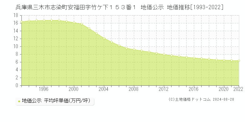 兵庫県三木市志染町安福田字竹ケ下１５３番１ 地価公示 地価推移[1993-2022]