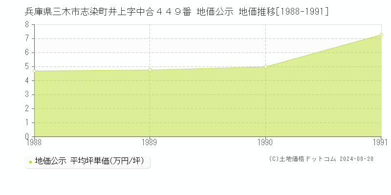 兵庫県三木市志染町井上字中合４４９番 公示地価 地価推移[1988-1991]