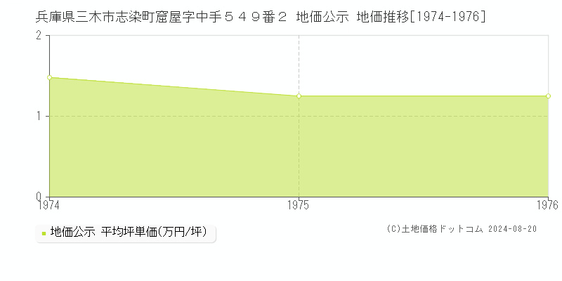 兵庫県三木市志染町窟屋字中手５４９番２ 公示地価 地価推移[1974-1976]