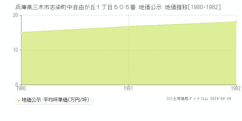 兵庫県三木市志染町中自由が丘１丁目５０５番 公示地価 地価推移[1980-1982]