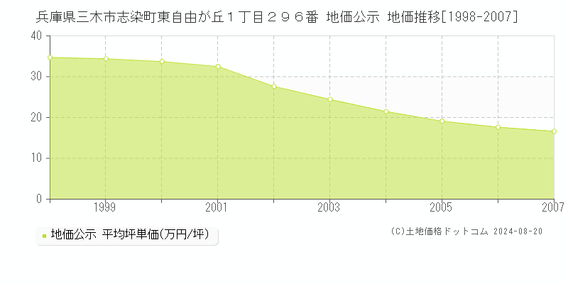 兵庫県三木市志染町東自由が丘１丁目２９６番 地価公示 地価推移[1998-2007]