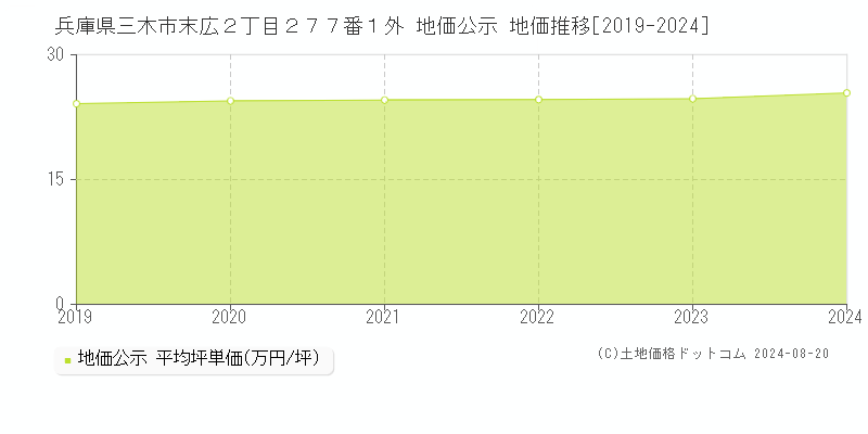 兵庫県三木市末広２丁目２７７番１外 地価公示 地価推移[2019-2023]