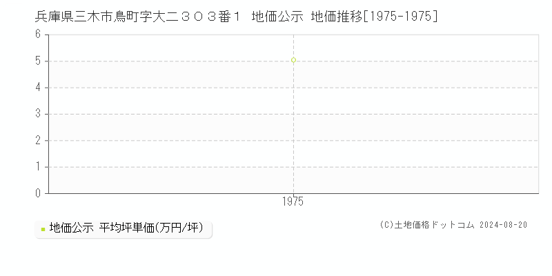 兵庫県三木市鳥町字大二３０３番１ 地価公示 地価推移[1975-1975]