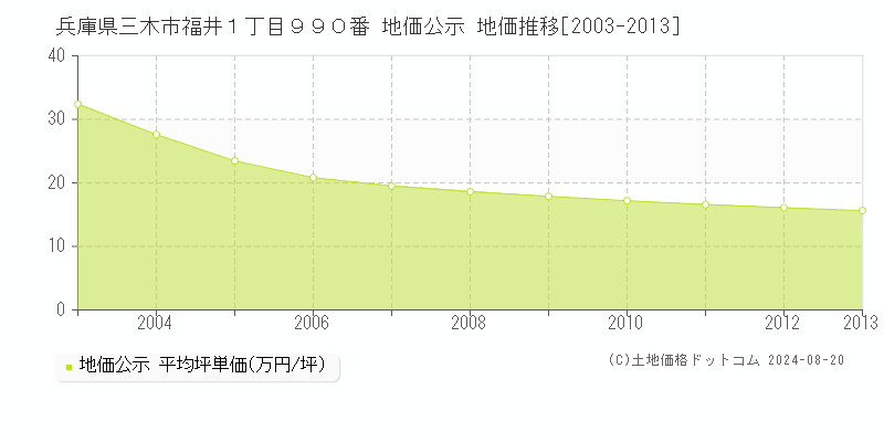 兵庫県三木市福井１丁目９９０番 公示地価 地価推移[2003-2013]