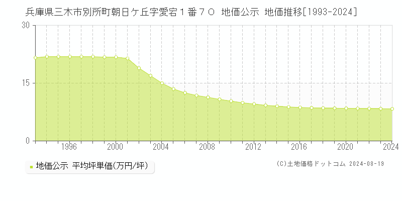 兵庫県三木市別所町朝日ケ丘字愛宕１番７０ 公示地価 地価推移[1993-2024]