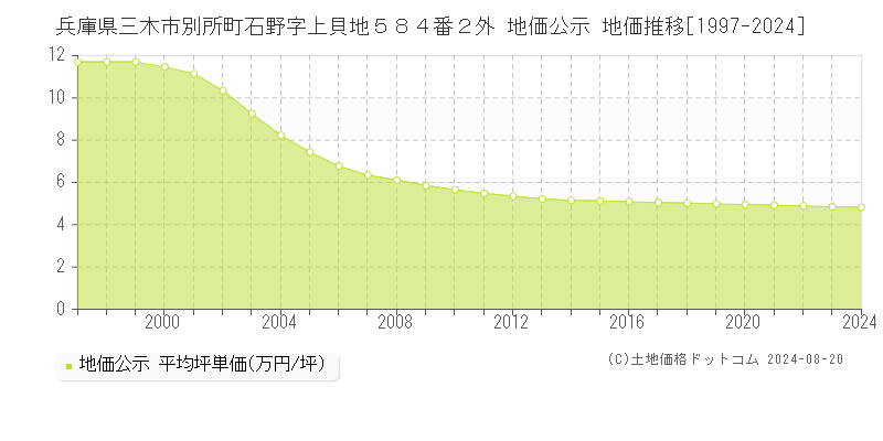 兵庫県三木市別所町石野字上貝地５８４番２外 公示地価 地価推移[1997-2024]