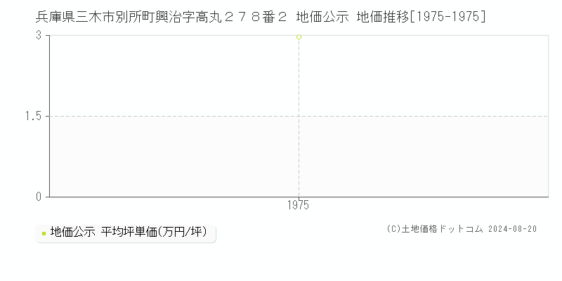 兵庫県三木市別所町興治字高丸２７８番２ 地価公示 地価推移[1975-1975]