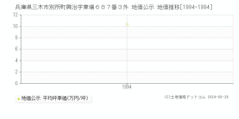 兵庫県三木市別所町興治字東場６８７番３外 地価公示 地価推移[1994-1994]