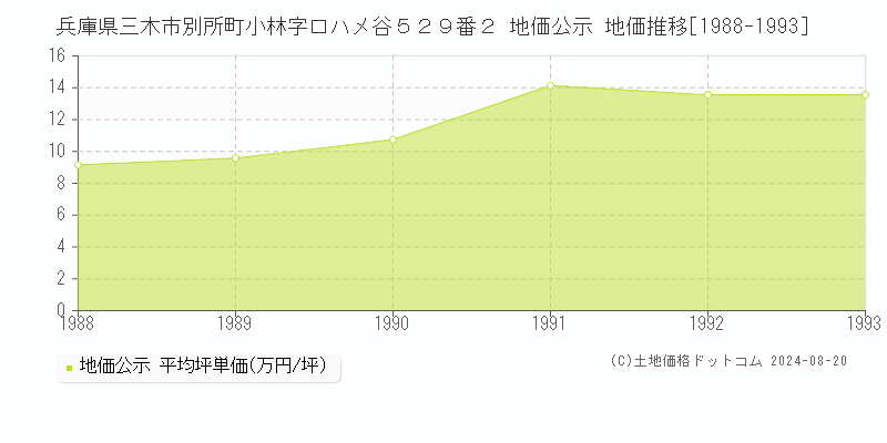 兵庫県三木市別所町小林字口ハメ谷５２９番２ 地価公示 地価推移[1988-1993]