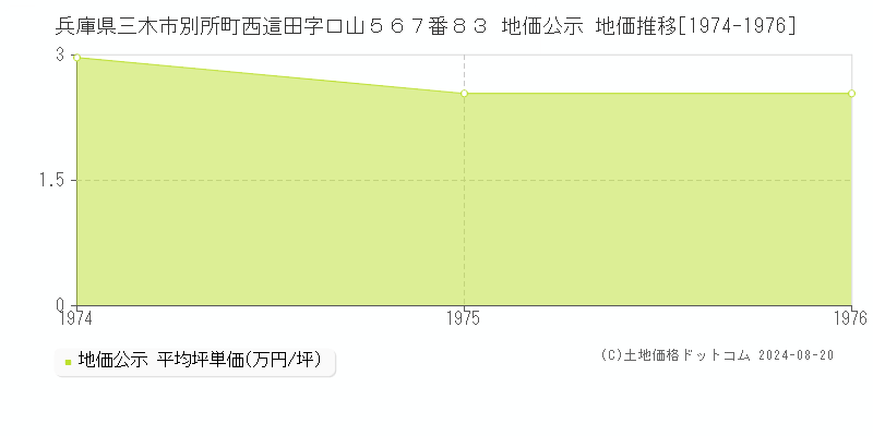 兵庫県三木市別所町西這田字口山５６７番８３ 公示地価 地価推移[1974-1976]