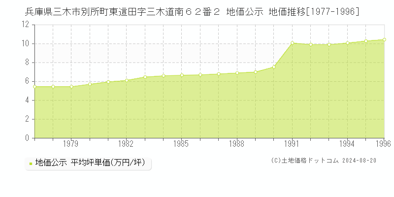 兵庫県三木市別所町東這田字三木道南６２番２ 地価公示 地価推移[1977-1996]