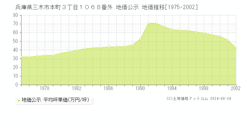 兵庫県三木市本町３丁目１０６８番外 地価公示 地価推移[1975-2002]