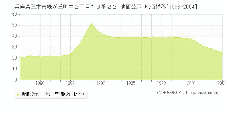 兵庫県三木市緑が丘町中２丁目１３番２２ 地価公示 地価推移[1983-2004]