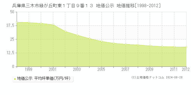 兵庫県三木市緑が丘町東１丁目９番１３ 公示地価 地価推移[1998-2012]