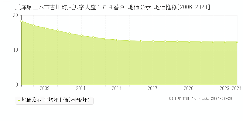 兵庫県三木市吉川町大沢字大整１８４番９ 地価公示 地価推移[2006-2023]