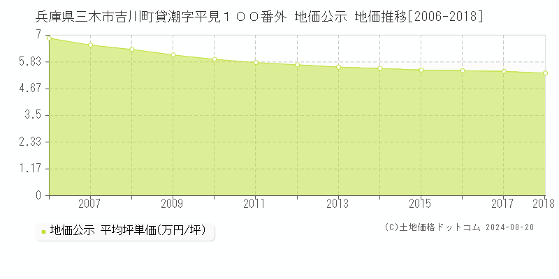 兵庫県三木市吉川町貸潮字平見１００番外 公示地価 地価推移[2006-2018]