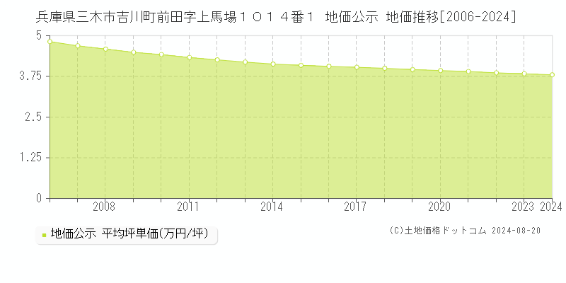 兵庫県三木市吉川町前田字上馬場１０１４番１ 公示地価 地価推移[2006-2024]